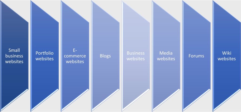 Types of websites